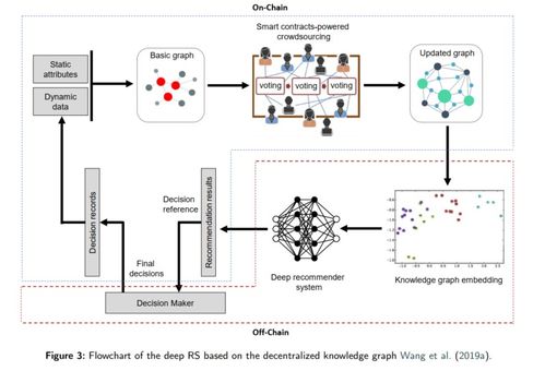 区块链赋能 新一代推荐算法的技术融合与服务生态综述